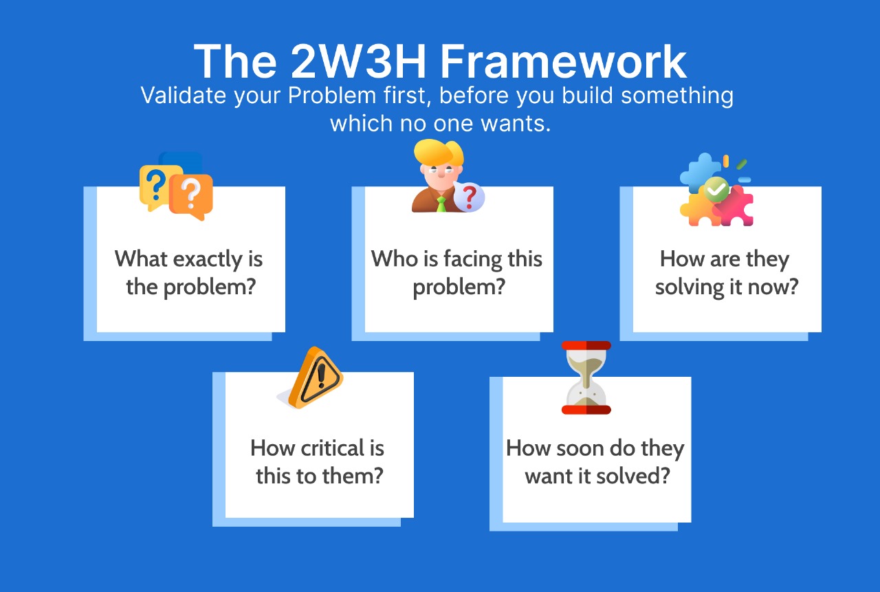 The 2W3H Framework